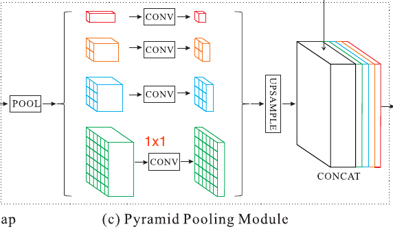 [PSPNet] Fig. 3より引用